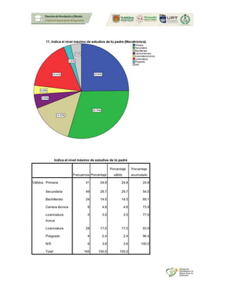 Indica el nivel máximo de estudios de tú padre
Frecuencia Porcentaje
Porcentaje
válido
Porcentaje
acumulado
Válidos Primaria 41 24.8 24.8 24.8
Secundaria 49 29.7 29.7 54.5
Bachillerato 24 14.5 14.5 69.1
Carrera técnica 8 4.8 4.8 73.9
Licenciatura
trunca
5 3.0 3.0 77.0
Licenciatura 28 17.0 17.0 93.9
Posgrado 4 2.4 2.4 96.4
N/S 6 3.6 3.6 100.0
Total 165 100.0 100.0
 