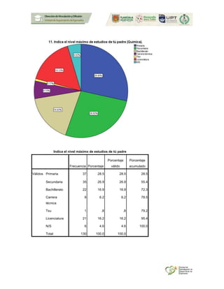 Indica el nivel máximo de estudios de tú padre
Frecuencia Porcentaje
Porcentaje
válido
Porcentaje
acumulado
Válidos Primaria 37 28.5 28.5 28.5
Secundaria 35 26.9 26.9 55.4
Bachillerato 22 16.9 16.9 72.3
Carrera
técnica
8 6.2 6.2 78.5
Tsu 1 .8 .8 79.2
Licenciatura 21 16.2 16.2 95.4
N/S 6 4.6 4.6 100.0
Total 130 100.0 100.0
 