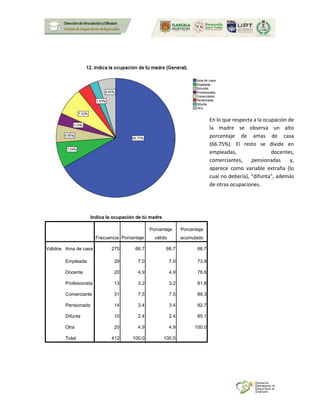 Indica la ocupación de tú madre
Frecuencia Porcentaje
Porcentaje
válido
Porcentaje
acumulado
Válidos Ama de casa 275 66.7 66.7 66.7
Empleada 29 7.0 7.0 73.8
Docente 20 4.9 4.9 78.6
Profesionista 13 3.2 3.2 81.8
Comerciante 31 7.5 7.5 89.3
Pensionada 14 3.4 3.4 92.7
Difunta 10 2.4 2.4 95.1
Otra 20 4.9 4.9 100.0
Total 412 100.0 100.0
En lo que respecta a la ocupación de
la madre se observa un alto
porcentaje de amas de casa
(66.75%). El resto se divide en
empleadas, docentes,
comerciantes, pensionadas y,
aparece como variable extraña (lo
cual no debería), “difunta”, además
de otras ocupaciones.
 