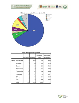 Indica la ocupación de tú madre
Frecuencia Porcentaje
Porcentaje
válido
Porcentaje
acumulado
Válidos Ama de casa 77 65.8 65.8 65.8
Empleada 7 6.0 6.0 71.8
Docente 3 2.6 2.6 74.4
Profesionista 5 4.3 4.3 78.6
Comerciante 11 9.4 9.4 88.0
Pensionada 2 1.7 1.7 89.7
Difunta 4 3.4 3.4 93.2
Otra 8 6.8 6.8 100.0
Total 117 100.0 100.0
 