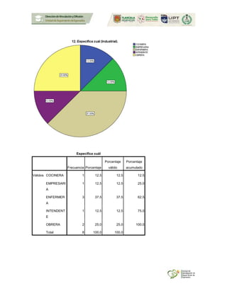 Especifica cuál
Frecuencia Porcentaje
Porcentaje
válido
Porcentaje
acumulado
Válidos COCINERA 1 12.5 12.5 12.5
EMPRESARI
A
1 12.5 12.5 25.0
ENFERMER
A
3 37.5 37.5 62.5
INTENDENT
E
1 12.5 12.5 75.0
OBRERA 2 25.0 25.0 100.0
Total 8 100.0 100.0
 