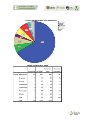 Indica la ocupación de tú madre
Frecuencia Porcentaje
Porcentaje
válido
Porcentaje
acumulado
Válidos Ama de casa 110 66.7 66.7 66.7
Empleada 10 6.1 6.1 72.7
Docente 11 6.7 6.7 79.4
Profesionista 4 2.4 2.4 81.8
Comerciante 9 5.5 5.5 87.3
Pensionada 11 6.7 6.7 93.9
Difunta 4 2.4 2.4 96.4
Otra 6 3.6 3.6 100.0
Total 165 100.0 100.0
 