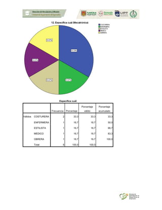 Especifica cuál
Frecuencia Porcentaje
Porcentaje
válido
Porcentaje
acumulado
Válidos COSTURERA 2 33.3 33.3 33.3
ENFERMERA 1 16.7 16.7 50.0
ESTILISTA 1 16.7 16.7 66.7
MEDICO 1 16.7 16.7 83.3
OBRERA 1 16.7 16.7 100.0
Total 6 100.0 100.0
 