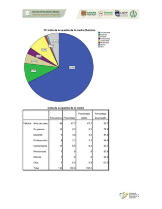 Indica la ocupación de tú madre
Frecuencia Porcentaje
Porcentaje
válido
Porcentaje
acumulado
Válidos Ama de casa 88 67.7 67.7 67.7
Empleada 12 9.2 9.2 76.9
Docente 6 4.6 4.6 81.5
Profesionista 4 3.1 3.1 84.6
Comerciante 11 8.5 8.5 93.1
Pensionada 1 .8 .8 93.8
Difunta 1 .8 .8 94.6
Otra 7 5.4 5.4 100.0
Total 130 100.0 100.0
 