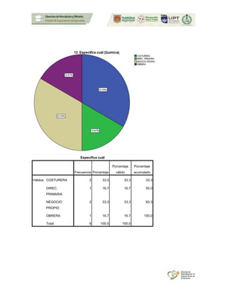 Especifica cuál
Frecuencia Porcentaje
Porcentaje
válido
Porcentaje
acumulado
Válidos COSTURERA 2 33.3 33.3 33.3
DIREC.
PRIMARIA
1 16.7 16.7 50.0
NEGOCIO
PROPIO
2 33.3 33.3 83.3
OBRERA 1 16.7 16.7 100.0
Total 6 100.0 100.0
 