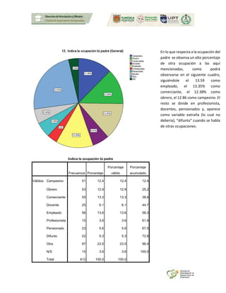 Indica la ocupación tú padre
Frecuencia Porcentaje
Porcentaje
válido
Porcentaje
acumulado
Válidos Campesino 51 12.4 12.4 12.4
Obrero 53 12.9 12.9 25.2
Comerciante 55 13.3 13.3 38.6
Docente 25 6.1 6.1 44.7
Empleado 56 13.6 13.6 58.3
Profesionista 15 3.6 3.6 61.9
Pensionado 23 5.6 5.6 67.5
Difunto 22 5.3 5.3 72.8
Otra 97 23.5 23.5 96.4
N/S 15 3.6 3.6 100.0
Total 412 100.0 100.0
En lo que respecta a la ocupación del
padre se observa un alto porcentaje
de otra ocupación a las aquí
mencionadas, como podrá
observarse en el siguiente cuadro,
siguiéndole el 13.59 como
empleado, el 13.35% como
comerciante, el 12.38% como
obrero, el 12.86 como campesino. El
resto se divide en profesionista,
docentes, pensionados y, aparece
como variable extraña (lo cual no
debería), “difunto” cuando se habla
de otras ocupaciones.
 