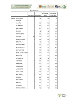 Especifica cuál
Frecuencia Porcentaje
Porcentaje
válido
Porcentaje
acumulado
Válidos AGENTE DE
VENTAS
1 1.2 1.2 1.2
ALBAÑIL 8 9.3 9.3 10.5
ALUMINERO 1 1.2 1.2 11.6
ARTESANO 7 8.1 8.1 19.8
BARMAN 1 1.2 1.2 20.9
CARPINTERO 2 2.3 2.3 23.3
CHOFER 19 22.1 22.1 45.3
DESEMPLEADO 5 5.8 5.8 51.2
DESEMPLEO 1 1.2 1.2 52.3
DISCAPACIDAD 1 1.2 1.2 53.5
ELECTRICISTA 1 1.2 1.2 54.7
EMPRESARIO 6 7.0 7.0 61.6
EN EL EXTRANJERO 1 1.2 1.2 62.8
EVENTUAL 1 1.2 1.2 64.0
GANADERO 1 1.2 1.2 65.1
HERRERO 2 2.3 2.3 67.4
IMPRESOR 1 1.2 1.2 68.6
INGENIERO 1 1.2 1.2 69.8
JARDINERO 1 1.2 1.2 70.9
LAVA AUTOS 1 1.2 1.2 72.1
MECANICO 9 10.5 10.5 82.6
MUSICO 2 2.3 2.3 84.9
PANADERO 1 1.2 1.2 86.0
PINTOR 1 1.2 1.2 87.2
PLOMERO 7 8.1 8.1 95.3
PROGRAMADOR 1 1.2 1.2 96.5
 
