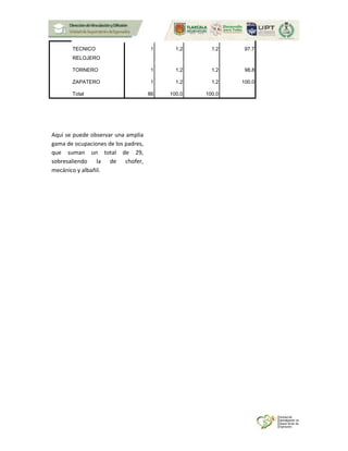 TECNICO
RELOJERO
1 1.2 1.2 97.7
TORNERO 1 1.2 1.2 98.8
ZAPATERO 1 1.2 1.2 100.0
Total 86 100.0 100.0
Aquí se puede observar una amplia
gama de ocupaciones de los padres,
que suman un total de 29,
sobresaliendo la de chofer,
mecánico y albañil.
 