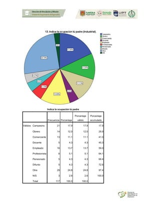 Indica la ocupación tú padre
Frecuencia Porcentaje
Porcentaje
válido
Porcentaje
acumulado
Válidos Campesino 21 17.9 17.9 17.9
Obrero 14 12.0 12.0 29.9
Comerciante 13 11.1 11.1 41.0
Docente 5 4.3 4.3 45.3
Empleado 16 13.7 13.7 59.0
Profesionista 6 5.1 5.1 64.1
Pensionado 5 4.3 4.3 68.4
Difunto 5 4.3 4.3 72.6
Otra 29 24.8 24.8 97.4
N/S 3 2.6 2.6 100.0
Total 117 100.0 100.0
 