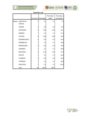 Especifica cuál
Frecuencia Porcentaje
Porcentaje
válido
Porcentaje
acumulado
Válidos AGENTE DE
VENTAS
1 3.1 3.1 3.1
ALBAÑIL 3 9.4 9.4 12.5
ARTESANO 5 15.6 15.6 28.1
BARMAN 1 3.1 3.1 31.3
CHOFER 6 18.8 18.8 50.0
DESEMPLEADO 2 6.3 6.3 56.3
DESEMPLEO 1 3.1 3.1 59.4
EMPRESARIO 2 6.3 6.3 65.6
HERRERO 1 3.1 3.1 68.8
MECANICO 4 12.5 12.5 81.3
PINTOR 1 3.1 3.1 84.4
PLOMERO 3 9.4 9.4 93.8
TORNERO 1 3.1 3.1 96.9
ZAPATERO 1 3.1 3.1 100.0
Total 32 100.0 100.0
 