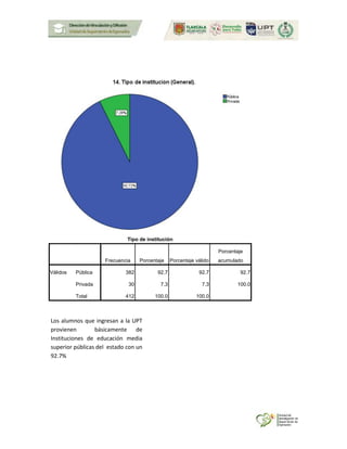 Tipo de institución
Frecuencia Porcentaje Porcentaje válido
Porcentaje
acumulado
Válidos Pública 382 92.7 92.7 92.7
Privada 30 7.3 7.3 100.0
Total 412 100.0 100.0
Los alumnos que ingresan a la UPT
provienen básicamente de
Instituciones de educación media
superior públicas del estado con un
92.7%
 