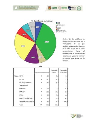 Cuál
Frecuencia Porcentaje
Porcentaje
válido
Porcentaje
acumulado
Válidos CBTA 1 5.9 5.9 5.9
CETIS 6 35.3 35.3 41.2
CETIS (San Martín
Texmelucan)
1 5.9 5.9 47.1
COBAEP 2 11.8 11.8 58.8
EMSAD 4 23.5 23.5 82.4
ITEA 1 5.9 5.9 88.2
POR COPERACION 1 5.9 5.9 94.1
TELEBACHILLERATO 1 5.9 5.9 100.0
Total 17 100.0 100.0
Dentro de las públicas, es
importante no descuidar las 8
instituciones de las que
también provienen los alumnos
de la UPT y que no se tenía
conocimiento, hasta el
momento de la aplicación del
cuestionario y podría bien ser
un punto para atacar en la
difusión.
 