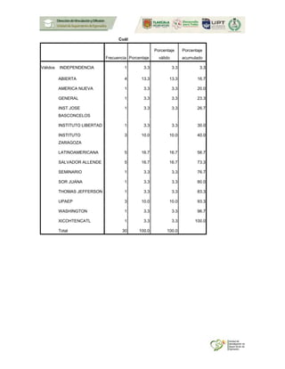 Cuál
Frecuencia Porcentaje
Porcentaje
válido
Porcentaje
acumulado
Válidos INDEPENDENCIA 1 3.3 3.3 3.3
ABIERTA 4 13.3 13.3 16.7
AMERICA NUEVA 1 3.3 3.3 20.0
GENERAL 1 3.3 3.3 23.3
INST JOSE
BASCONCELOS
1 3.3 3.3 26.7
INSTITUTO LIBERTAD 1 3.3 3.3 30.0
INSTITUTO
ZARAGOZA
3 10.0 10.0 40.0
LATINOAMERICANA 5 16.7 16.7 56.7
SALVADOR ALLENDE 5 16.7 16.7 73.3
SEMINARIO 1 3.3 3.3 76.7
SOR JUANA 1 3.3 3.3 80.0
THOMAS JEFFERSON 1 3.3 3.3 83.3
UPAEP 3 10.0 10.0 93.3
WASHINGTON 1 3.3 3.3 96.7
XICOHTENCATL 1 3.3 3.3 100.0
Total 30 100.0 100.0
 