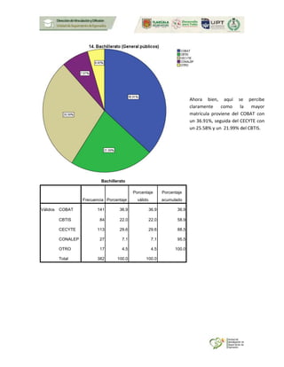 Bachillerato
Frecuencia Porcentaje
Porcentaje
válido
Porcentaje
acumulado
Válidos COBAT 141 36.9 36.9 36.9
CBTIS 84 22.0 22.0 58.9
CECYTE 113 29.6 29.6 88.5
CONALEP 27 7.1 7.1 95.5
OTRO 17 4.5 4.5 100.0
Total 382 100.0 100.0
Ahora bien, aquí se percibe
claramente como la mayor
matrícula proviene del COBAT con
un 36.91%, seguida del CECYTE con
un 25.58% y un 21.99% del CBTIS.
 
