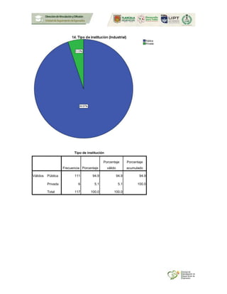 Tipo de institución
Frecuencia Porcentaje
Porcentaje
válido
Porcentaje
acumulado
Válidos Pública 111 94.9 94.9 94.9
Privada 6 5.1 5.1 100.0
Total 117 100.0 100.0
 