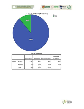 Tipo de institución
Frecuencia Porcentaje Porcentaje válido
Porcentaje
acumulado
Válidos Pública 147 89.1 89.1 89.1
Privada 18 10.9 10.9 100.0
Total 165 100.0 100.0
 