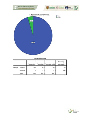 Tipo de institución
Frecuencia Porcentaje Porcentaje válido
Porcentaje
acumulado
Válidos Pública 124 95.4 95.4 95.4
Privada 6 4.6 4.6 100.0
Total 130 100.0 100.0
 