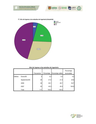 Año de ingreso a los estudios de ingeniería
Frecuencia Porcentaje Porcentaje válido
Porcentaje
acumulado
Válidos Enero/05 5 4.3 4.3 4.3
Septiembre/05 25 21.4 21.4 25.6
2006 34 29.1 29.1 54.7
2007 53 45.3 45.3 100.0
Total 117 100.0 100.0
 