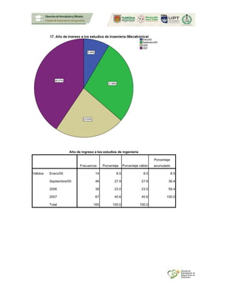 Año de ingreso a los estudios de ingeniería
Frecuencia Porcentaje Porcentaje válido
Porcentaje
acumulado
Válidos Enero/05 14 8.5 8.5 8.5
Septiembre/05 46 27.9 27.9 36.4
2006 38 23.0 23.0 59.4
2007 67 40.6 40.6 100.0
Total 165 100.0 100.0
 