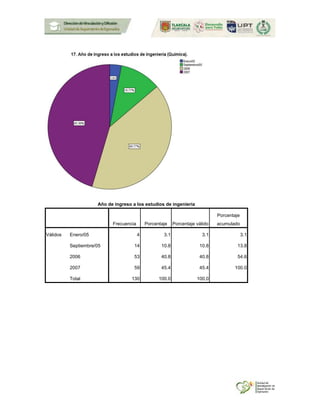 Año de ingreso a los estudios de ingeniería
Frecuencia Porcentaje Porcentaje válido
Porcentaje
acumulado
Válidos Enero/05 4 3.1 3.1 3.1
Septiembre/05 14 10.8 10.8 13.8
2006 53 40.8 40.8 54.6
2007 59 45.4 45.4 100.0
Total 130 100.0 100.0
 