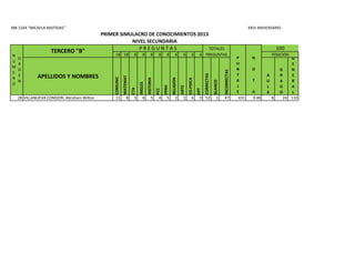 MB 1244 "MICAELA BASTIDAS"
18 18 8 8 8 8 8 6 6 6 6
APELLIDOS Y NOMBRES
COMUNIC
MATEMAT
CTA
INGLES
HISTORIA
FCC
PFRH
RELIGION
ARTE
ED.FISICA
EPT
CORRECTAS
BLANCO
INCORRECTAS
A
U
L
A
G
R
A
D
O
G
E
N
E
R
A
L
POSICION
XXVI ANIVERSARIO
PRIMER SIMULACRO DE CONOCIMIENTOS 2013
NIVEL SECUNDARIA
N
U
M
E
R
O
O
R
D
E
N
TERCERO "B" P R E G U N T A S TOTALES
P
U
N
T
A
J
E
N
O
T
A
PREGUNTAS
100
28 VILLANUEVA CONDORI, Abraham Wilton 11 8 3 6 5 4 5 2 2 6 0 52 1 47 431 9.48 8 24 110
 