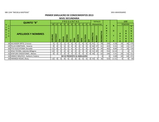 MB 1244 "MICAELA BASTIDAS"
18 12 8 8 8 8 8 6 6 6 6
APELLIDOS Y NOMBRES
COMUNIC
MATEMAT
CTA
INGLES
HISTORIA
FCC
PFRH
RELIGION
ARTE
ED.FISICA
EPT
CORRECTAS
BLANCO
INCORRECTAS
A
U
L
A
G
R
A
D
O
G
E
N
E
R
A
L
POSICION
XXVI ANIVERSARIO
PRIMER SIMULACRO DE CONOCIMIENTOS 2013
NIVEL SECUNDARIA
N
U
M
E
R
O
O
R
D
E
N
QUINTO "B" P R E G U N T A S TOTALES
P
U
N
T
A
J
E
N
O
T
A
PREGUNTAS
100
28 SALVADOR ORTIZ ,Crisman 5 3 2 1 4 6 4 2 4 6 4 41 1 58 299 6.58 24 46 270
29 TELLO COMITIVOS , Yesenia 9 4 3 1 3 4 4 3 3 5 3 42 17 41 423 9.31 10 21 117
30 TITO AUCCATOMA ,Ronaldo 11 8 5 2 5 6 3 2 2 4 1 49 2 49 402 8.84 11 26 134
31 VEGA TICONA, Gabriela Milagros 12 5 3 2 6 6 2 2 3 6 4 51 20 29 552 12.14 1 6 31
32 VENTURA CRISOSTOMO , Moises 6 3 1 3 3 5 2 3 3 3 4 36 2 62 246 5.41 29 53 311
33 YANACC MALPICA , Katherin Ysidora 0 0 0.00 34 64 371
34 YARANGA ROJAS ,Rony 13 9 3 4 5 2 3 3 5 5 3 55 9 36 523 11.51 4 9 44
NO SE PRESENTO AL SIMULACRO
 