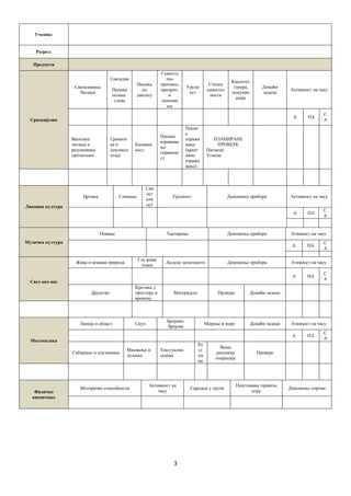 3 
 
Ученик:
Разред:
Предмети
Српскијезик
Савладавaње
Читања
Савладав
.
Писања
штамп.
слова
Писање
по
диктату
Самоста
лно
причање,
преприч.
и
описива
ње
Уредн
ост
Степен
самостал
ности
Квалитет
говора,
комуник
ације
Домаћи
задаци
Активност на часу
А ПА
С
А
Вештина
читања и
разумевања
прочитаног
Грамати
ка и
лексикол
огија
Књижев
ност
Писано
изражава
ње
(правопи
с)
Писан
о
изража
вање
(креат
ивно
изража
вање)
ПЛАНИРАНЕ
ПРОВЕРЕ
Писмене
Усмене
 
Ликовна култура
Цртање Сликање
Сам
ост
алн
ост
Уредност Доношење прибора Активност на часу
А ПА
С
А
Музичка култура
Певање Тактирање Доношење прибора Ативност на часу
А ПА
С
А
Свет око нас
Жива и нежива природа
Где живи
човек
Људске делатности Доношење прибора Ативност на часу
А ПА
С
А
Друштво
Кретање у
простору и
времену
Материјали Провере Домаћи задаци
Математика
Линија и област Скуп
Бројање,
бројеви
Мерење и мере Домаћи задаци Ативност на часу
А ПА
С
А
Сабирање и одузимање
Множење и
дељење
Текстуални
задаци
Ра
зл
ом
ци
Више
рачунске
операције
Провере
Физичко
васпитање
Моторичке способности
Активност на
часу
Сарадња у групи
Поштовање правила
игре
Доношење опреме
 