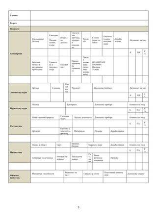 5 
 
Ученик:
Разред:
Предмети
Српскијезик
Савладавaње
Читања
Савладав
.
Писања
штамп.
слова
Писање
по
диктату
Самоста
лно
причање,
преприч.
и
описива
ње
Уредн
ост
Степен
самостал
ности
Квалитет
говора,
комуник
ације
Домаћи
задаци
Активност на часу
А ПА
С
А
Вештина
читања и
разумевања
прочитаног
Грамати
ка и
лексикол
огија
Књижев
ност
Писано
изражава
ње
(правопи
с)
Писан
о
изража
вање
(креат
ивно
изража
вање)
ПЛАНИРАНЕ
ПРОВЕРЕ
Писмене
Усмене
Ликовна култура
Цртање Сликање
Сам
ост
алн
ост
Уредност Доношење прибора Активност на часу
А ПА
С
А
Музичка култура
Певање Тактирање Доношење прибора Ативност на часу
А ПА
С
А
Свет око нас
Жива и нежива природа
Где живи
човек
Људске делатности Доношење прибора Ативност на часу
А ПА
С
А
Друштво
Кретање у
простору и
времену
Материјали Провере Домаћи задаци
Математика
Линија и област Скуп
Бројање,
бројеви
Мерење и мере Домаћи задаци Ативност на часу
А ПА
С
А
Сабирање и одузимање
Множење и
дељење
Текстуални
задаци
Ра
зл
ом
ци
Више
рачунске
операције
Провере
Физичко
васпитање
Моторичке способности
Активност на
часу
Сарадња у групи
Поштовање правила
игре
Доношење опреме
 