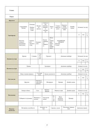7 
 
Ученик:
Разред:
Предмети
Српскијезик
Савладавaње
Читања
Савладав
.
Писања
штамп.
слова
Писање
по
диктату
Самоста
лно
причање,
преприч.
и
описива
ње
Уредн
ост
Степен
самостал
ности
Квалитет
говора,
комуник
ације
Домаћи
задаци
Активност на часу
А ПА
С
А
Вештина
читања и
разумевања
прочитаног
Грамати
ка и
лексикол
огија
Књижев
ност
Писано
изражава
ње
(правопи
с)
Писан
о
изража
вање
(креат
ивно
изража
вање)
ПЛАНИРАНЕ
ПРОВЕРЕ
Писмене
Усмене
 
Ликовна култура
Цртање Сликање
Сам
ост
алн
ост
Уредност Доношење прибора Активност на часу
А ПА
С
А
Музичка култура
Певање Тактирање Доношење прибора Ативност на часу
А ПА
С
А
Свет око нас
Жива и нежива природа
Где живи
човек
Људске делатности Доношење прибора Ативност на часу
А ПА
С
А
Друштво
Кретање у
простору и
времену
Материјали Провере Домаћи задаци
Математика
Линија и област Скуп
Бројање,
бројеви
Мерење и мере Домаћи задаци Ативност на часу
А ПА
С
А
Сабирање и одузимање
Множење и
дељење
Текстуални
задаци
Ра
зл
ом
ци
Више
рачунске
операције
Провере
Физичко
васпитање
Моторичке способности
Активност на
часу
Сарадња у групи
Поштовање правила
игре
Доношење опреме
 