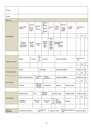 9 
 
Ученик:
Разред:
Предмети
Српскијезик
Савладавaње
Читања
Савлада
в.
Писања
штамп.
слова
Писање
по
диктату
Самоста
лно
причањ
е,
преприч
. и
описива
ње
Уредн
ост
Степен
самоста
лности
Квалите
т
говора,
комуни
кације
Домаћи
задаци
Активност на
часу
А ПА
С
А
Вештина
читања и
разумевања
прочитаног
Грамати
ка и
лексико
логија
Књижев
ност
Писано
изражав
ање
(правоп
ис)
Писан
о
израж
авање
(креат
ивно
израж
авање
)
ПЛАНИРАНЕ
ПРОВЕРЕ
Писмене
Усмене
Ликовна култура
Цртање Сликање
Са
мос
тал
нос
т
Уредност Доношење прибора
Активност на
часу
А ПА
С
А
Музичка култура
Певање Тактирање Доношење прибора Ативност на часу
А ПА
С
А
Свет око нас
Жива и нежива природа
Где живи
човек
Људске
делатности
Доношење прибора Ативност на часу
А ПА
С
А
Друштво
Кретање у
простору и
времену
Материјали Провере Домаћи задаци
Математика
Линија и област Скуп
Бројање,
бројеви
Мерење и мере Домаћи задаци Ативност на часу
А ПА
С
А
Сабирање и
одузимање
Множење и
дељење
Текстуални
задаци
Ра
зл
ом
ци
Више
рачунске
операције
Провере
Физичко
васпитање
Моторичке способности
Активност на
часу
Сарадња у групи
Поштовање правила
игре
Доношење опреме
 