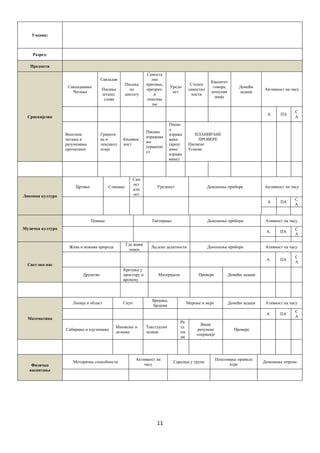 11 
 
 
Ученик:
Разред:
Предмети
Српскијезик
Савладавaње
Читања
Савладав
.
Писања
штамп.
слова
Писање
по
диктату
Самоста
лно
причање,
преприч.
и
описива
ње
Уредн
ост
Степен
самостал
ности
Квалитет
говора,
комуник
ације
Домаћи
задаци
Активност на часу
А ПА
С
А
Вештина
читања и
разумевања
прочитаног
Грамати
ка и
лексикол
огија
Књижев
ност
Писано
изражава
ње
(правопи
с)
Писан
о
изража
вање
(креат
ивно
изража
вање)
ПЛАНИРАНЕ
ПРОВЕРЕ
Писмене
Усмене
 
Ликовна култура
Цртање Сликање
Сам
ост
алн
ост
Уредност Доношење прибора Активност на часу
А ПА
С
А
Музичка култура
Певање Тактирање Доношење прибора Ативност на часу
А ПА
С
А
Свет око нас
Жива и нежива природа
Где живи
човек
Људске делатности Доношење прибора Ативност на часу
А ПА
С
А
Друштво
Кретање у
простору и
времену
Материјали Провере Домаћи задаци
Математика
Линија и област Скуп
Бројање,
бројеви
Мерење и мере Домаћи задаци Ативност на часу
А ПА
С
А
Сабирање и одузимање
Множење и
дељење
Текстуални
задаци
Ра
зл
ом
ци
Више
рачунске
операције
Провере
Физичко
васпитање
Моторичке способности
Активност на
часу
Сарадња у групи
Поштовање правила
игре
Доношење опреме
 