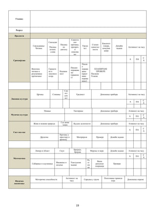 19 
 
 
 
Ученик:
Разред:
Предмети
Српскијезик
Савладавaње
Читања
Савладав
.
Писања
штамп.
слова
Писање
по
диктату
Самоста
лно
причање,
преприч.
и
описива
ње
Уредн
ост
Степен
самостал
ности
Квалитет
говора,
комуник
ације
Домаћи
задаци
Активност на часу
А ПА
С
А
Вештина
читања и
разумевања
прочитаног
Грамати
ка и
лексикол
огија
Књижев
ност
Писано
изражава
ње
(правопи
с)
Писан
о
изража
вање
(креат
ивно
изража
вање)
ПЛАНИРАНЕ
ПРОВЕРЕ
Писмене
Усмене
 
Ликовна култура
Цртање Сликање
Сам
ост
алн
ост
Уредност Доношење прибора Активност на часу
А ПА
С
А
Музичка култура
Певање Тактирање Доношење прибора Ативност на часу
А ПА
С
А
Свет око нас
Жива и нежива природа
Где живи
човек
Људске делатности Доношење прибора Ативност на часу
А ПА
С
А
Друштво
Кретање у
простору и
времену
Материјали Провере Домаћи задаци
Математика
Линија и област Скуп
Бројање,
бројеви
Мерење и мере Домаћи задаци Ативност на часу
А ПА
С
А
Сабирање и одузимање
Множење и
дељење
Текстуални
задаци
Ра
зл
ом
ци
Више
рачунске
операције
Провере
Физичко
васпитање
Моторичке способности
Активност на
часу
Сарадња у групи
Поштовање правила
игре
Доношење опреме
 