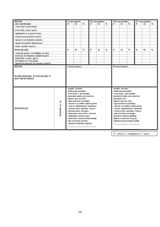 24 
 
ВРЕМЕ I клас.период II клас.период III клас.период IV клас.период
АНГАЖОВАЊЕ Р П Ч Р П Ч Р П Ч Р П Ч
- учествује у разговору
-учествује у раду групе
-припрема се за рад на часу
-самостално решава задато
-труди се да исправи грешке
-тражи потребна објашњења
-пише домаће задатке
ПОНАШАЊЕ Р П Ч Р П Ч Р П Ч Р П Ч
- поштује радну атмосферу на часу
-поштује договорена правила рада
-пажљиво слуша друге
-договара се у току рада
-правилно реагује на указану грешку
ВРЕМЕ I полугодиште II полугодиште
НАПРЕДОВАЊЕ И ЗАПАЖАЊЕ О
ПОСТИГНУЋИМА
ПРЕПОРУКЕ
Потребноједа:
-вежба читање
-побољша рукопис
-учествује у разговору
-редовно пише дом.задатке
-прати рад на часу
-даје потпуне одговоре
- научи о служби и врсти речи
- научи правописна правила
- самостално решава задато
-контролише свој рад
-пажљиво чита текст задатка
-завршава започет рад
-пажљиво слуша композиције
-зна текстове песама
-доноси потребну опрему
-__________________________
-вежба читање
-побољша рукопис
-учествује у разговору
-редовно пише дом.задатке
-редовно учи
-прати рад на часу
-даје потпуне одговоре
- научи о служби и врси речи
- научи правописна правила
- самостално решава задато
-даје потпуне одговоре
-редовно доноси прибор
-брине о квалитету рада
-правилно реалиѕује вежбе
-________________________
-________________________
  Р – ретко, П – повремено, Ч - често
 