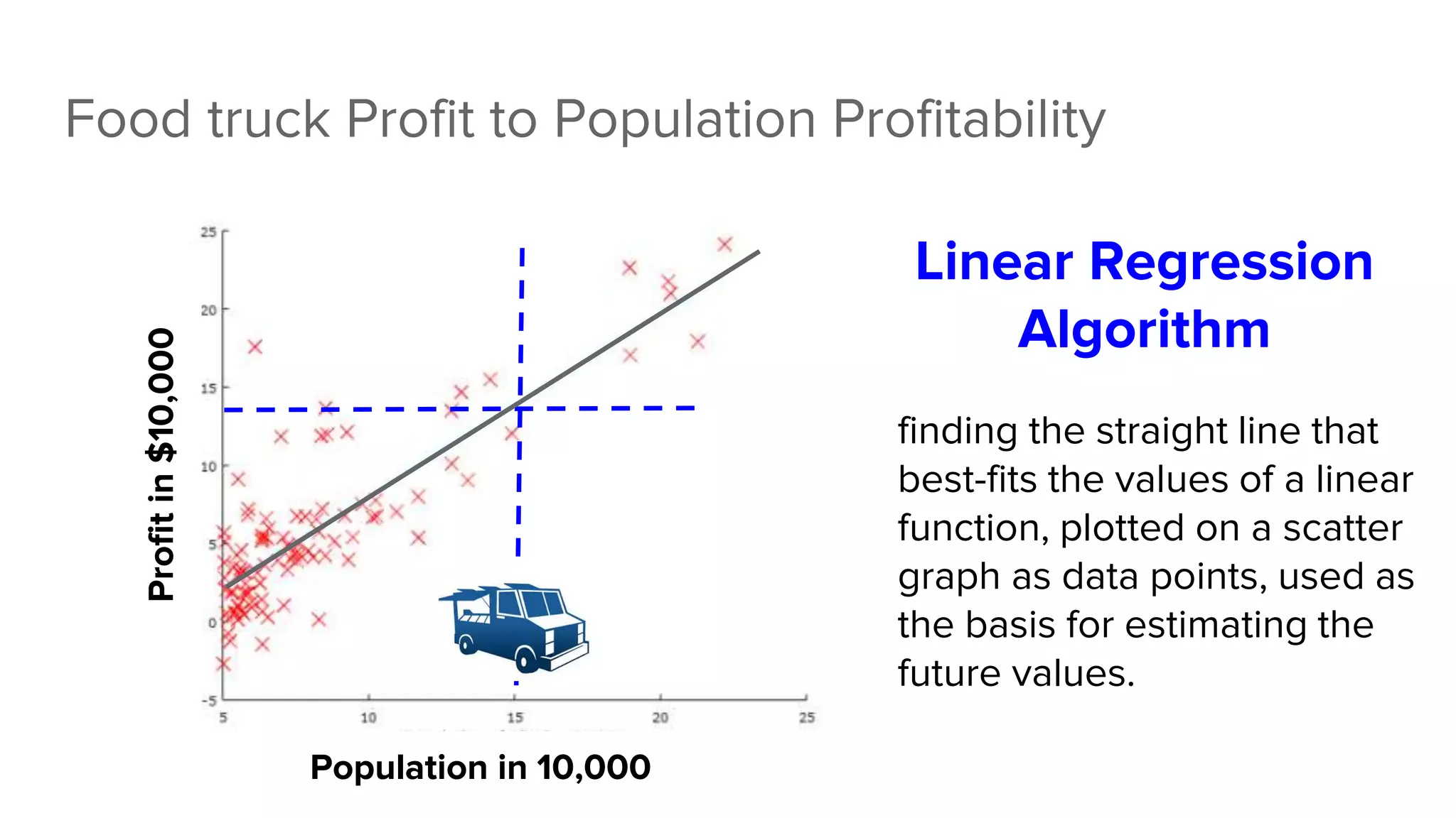 Food truck Profit to Population Profitability
Population in 10,000
Profitin$10,000
Linear Regression
Algorithm
finding the straight line that
best-fits the values of a linear
function, plotted on a scatter
graph as data points, used as
the basis for estimating the
future values.
 