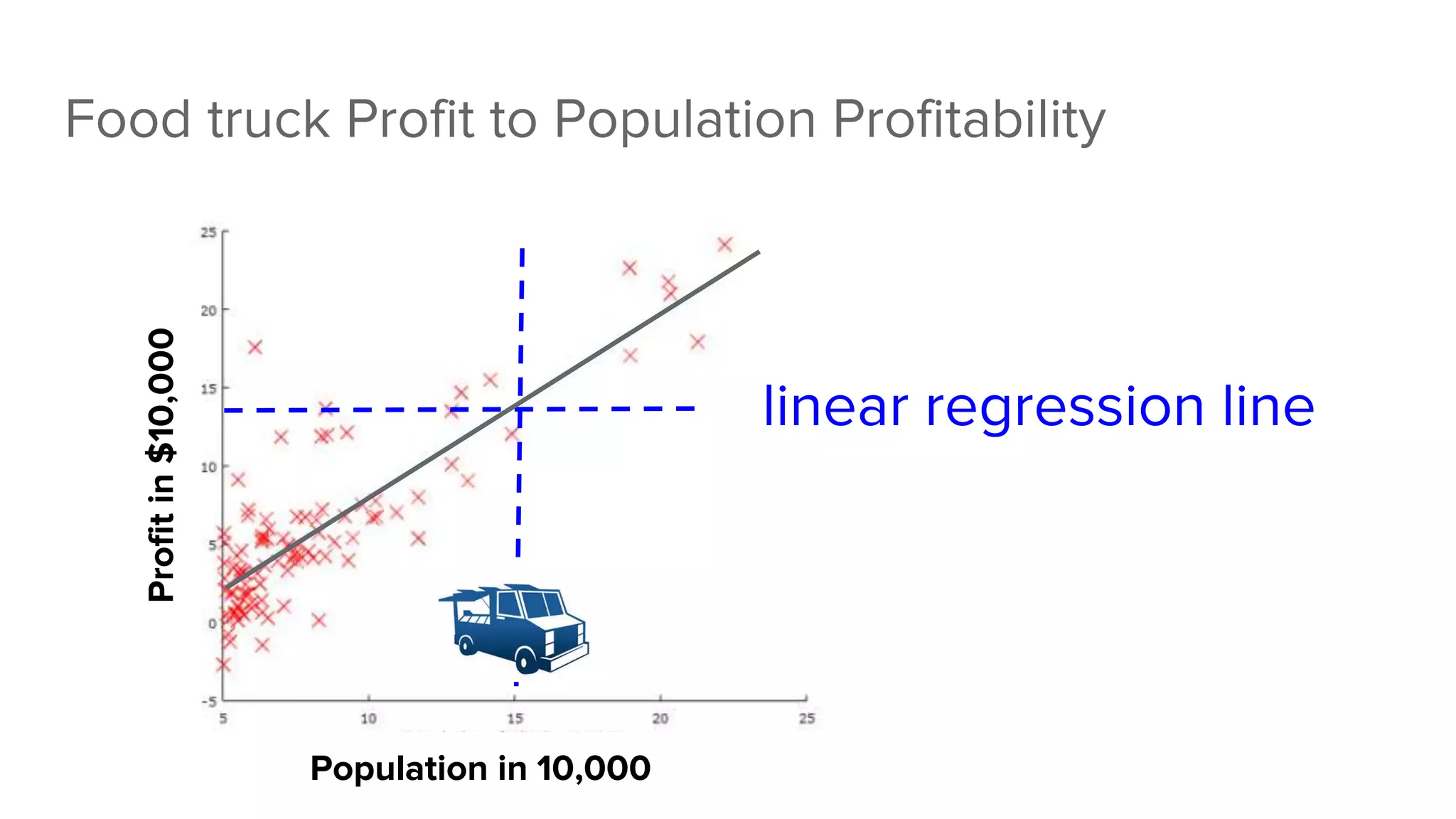 Food truck Profit to Population Profitability
Population in 10,000
Profitin$10,000
linear regression line
 