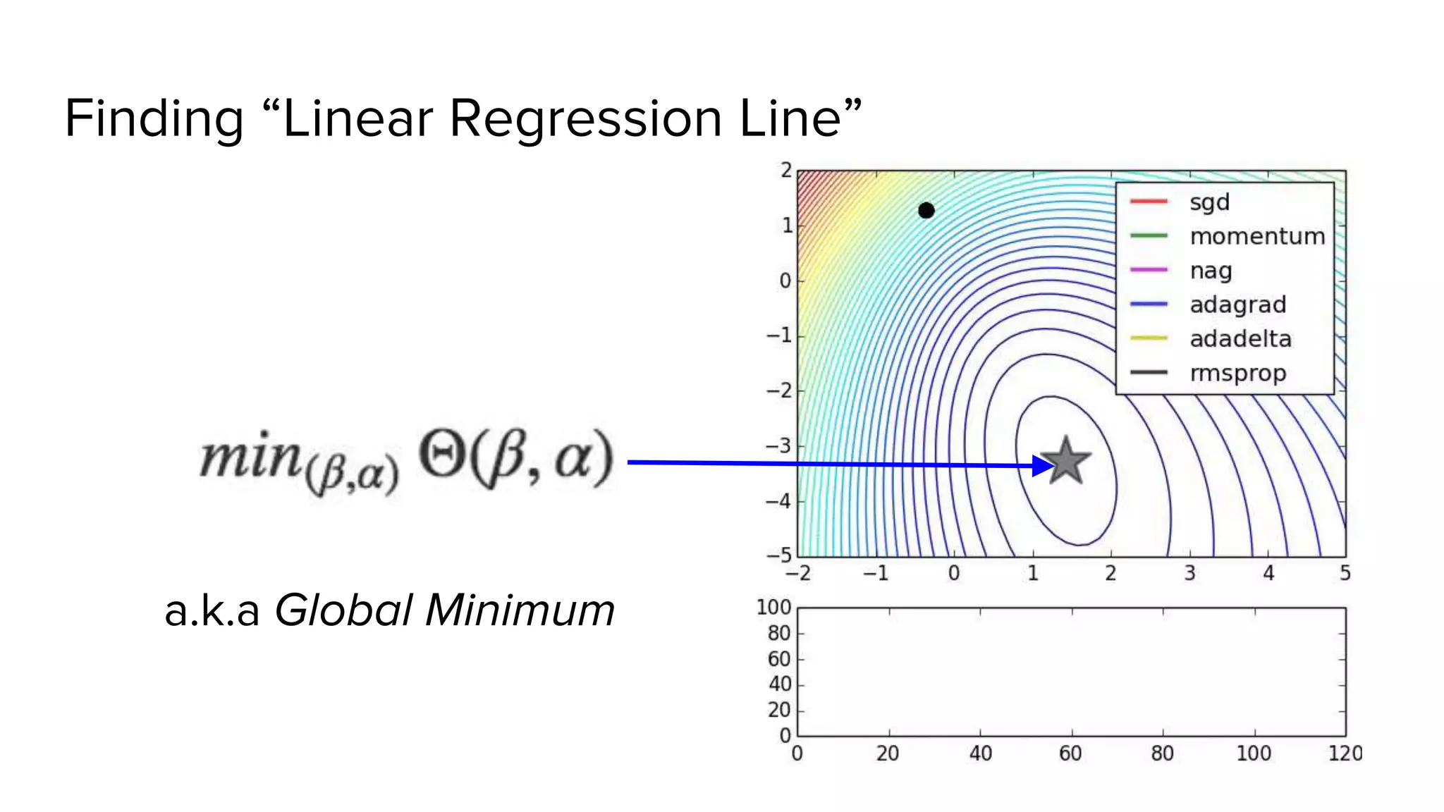 Finding “Linear Regression Line”
a.k.a Global Minimum
 