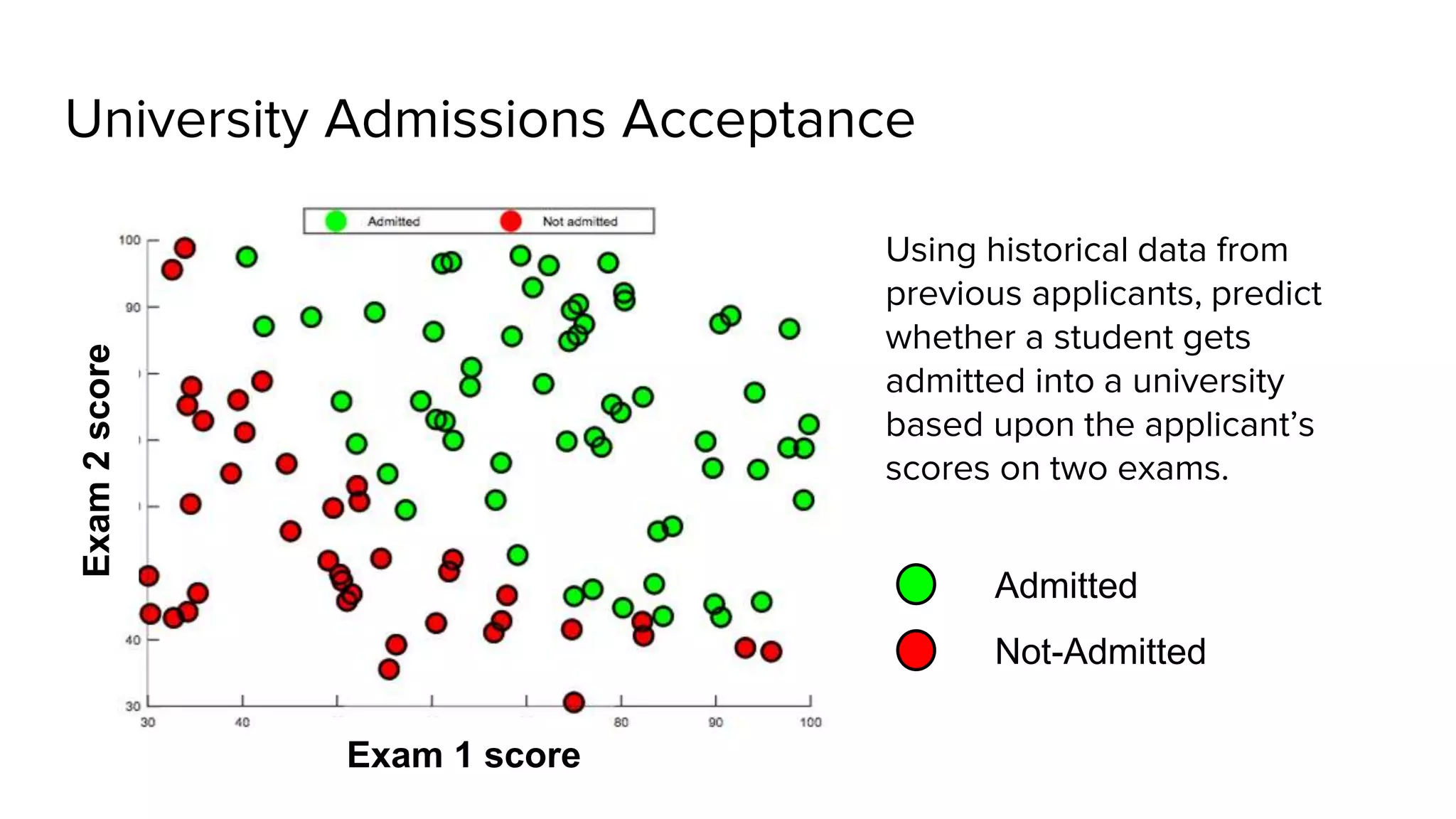 University Admissions Acceptance
Using historical data from
previous applicants, predict
whether a student gets
admitted into a university
based upon the applicant’s
scores on two exams.
Exam2score
Exam 1 score
Admitted
Not-Admitted
 