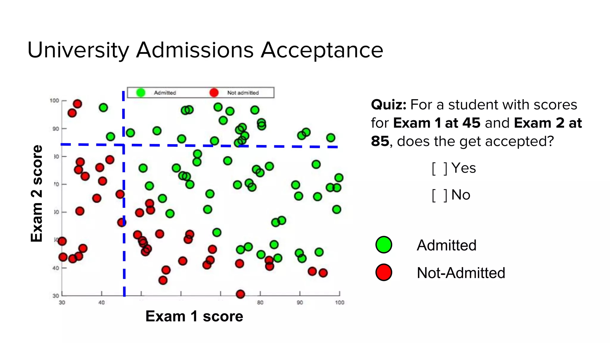 University Admissions Acceptance
Exam2score
Exam 1 score
Admitted
Not-Admitted
Quiz: For a student with scores
for Exam 1 at 45 and Exam 2 at
85, does the get accepted?
[ ] Yes
[ ] No
 
