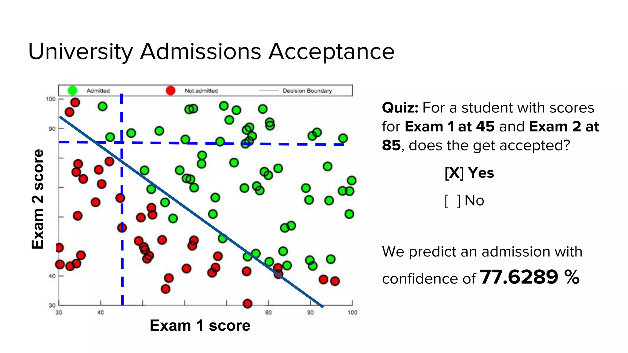University Admissions Acceptance
Exam2score
Exam 1 score
Quiz: For a student with scores
for Exam 1 at 45 and Exam 2 at
85, does the get accepted?
[X] Yes
[ ] No
We predict an admission with
confidence of 77.6289 %
 