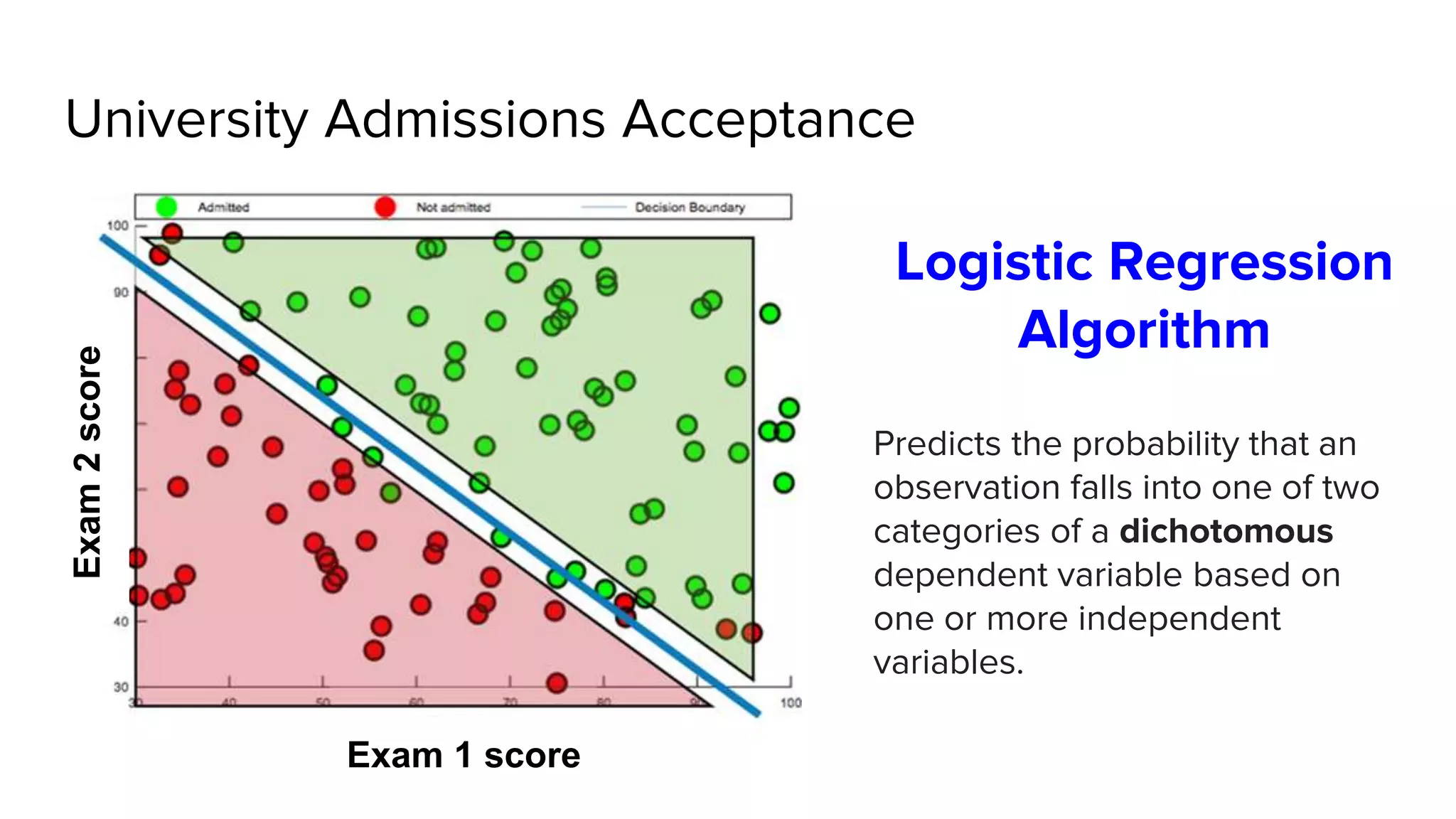 University Admissions Acceptance
Exam2score
Exam 1 score
Logistic Regression
Algorithm
Predicts the probability that an
observation falls into one of two
categories of a dichotomous
dependent variable based on
one or more independent
variables.
 