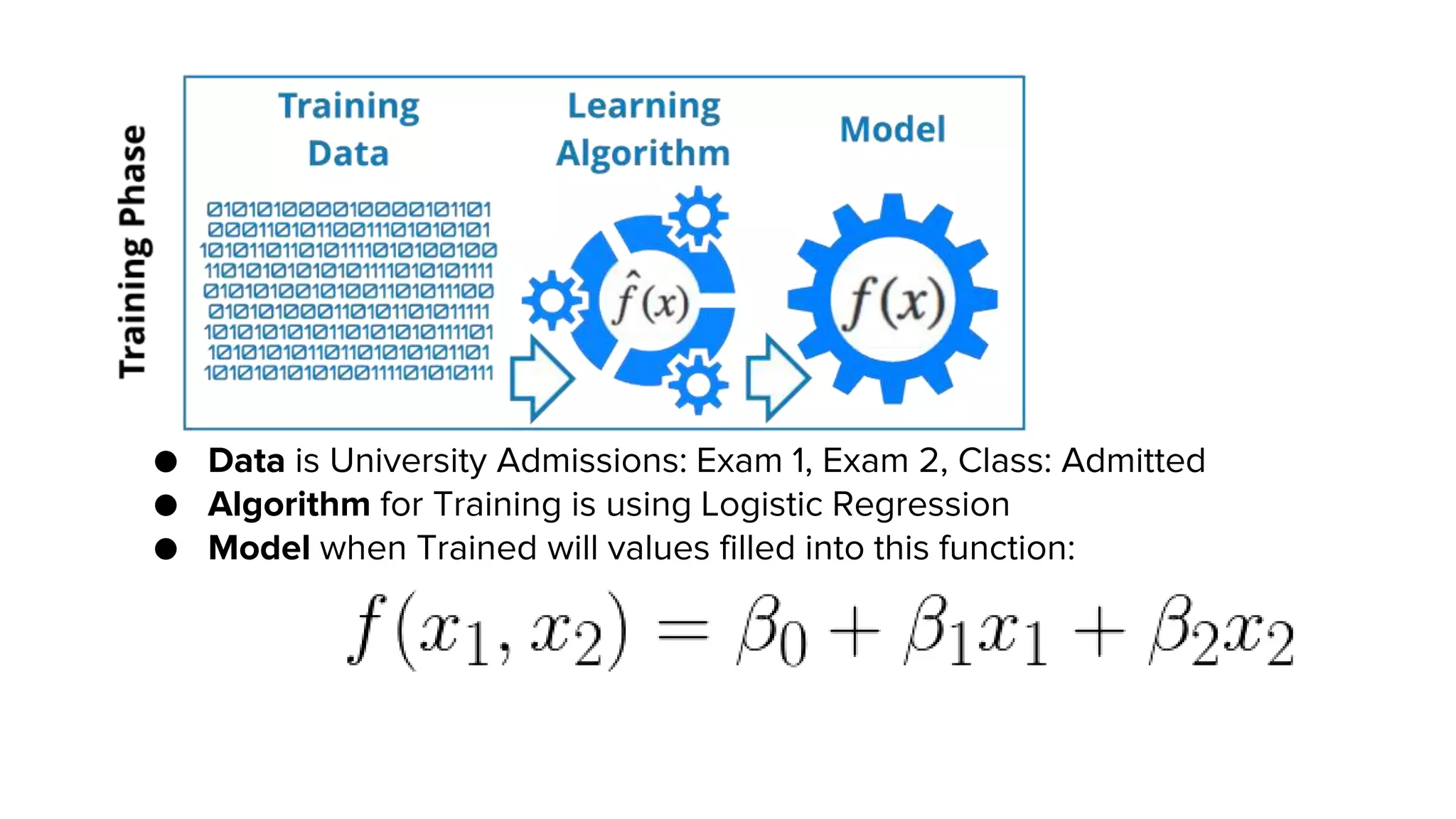 ● Data is University Admissions: Exam 1, Exam 2, Class: Admitted
● Algorithm for Training is using Logistic Regression
● Model when Trained will values filled into this function:
 