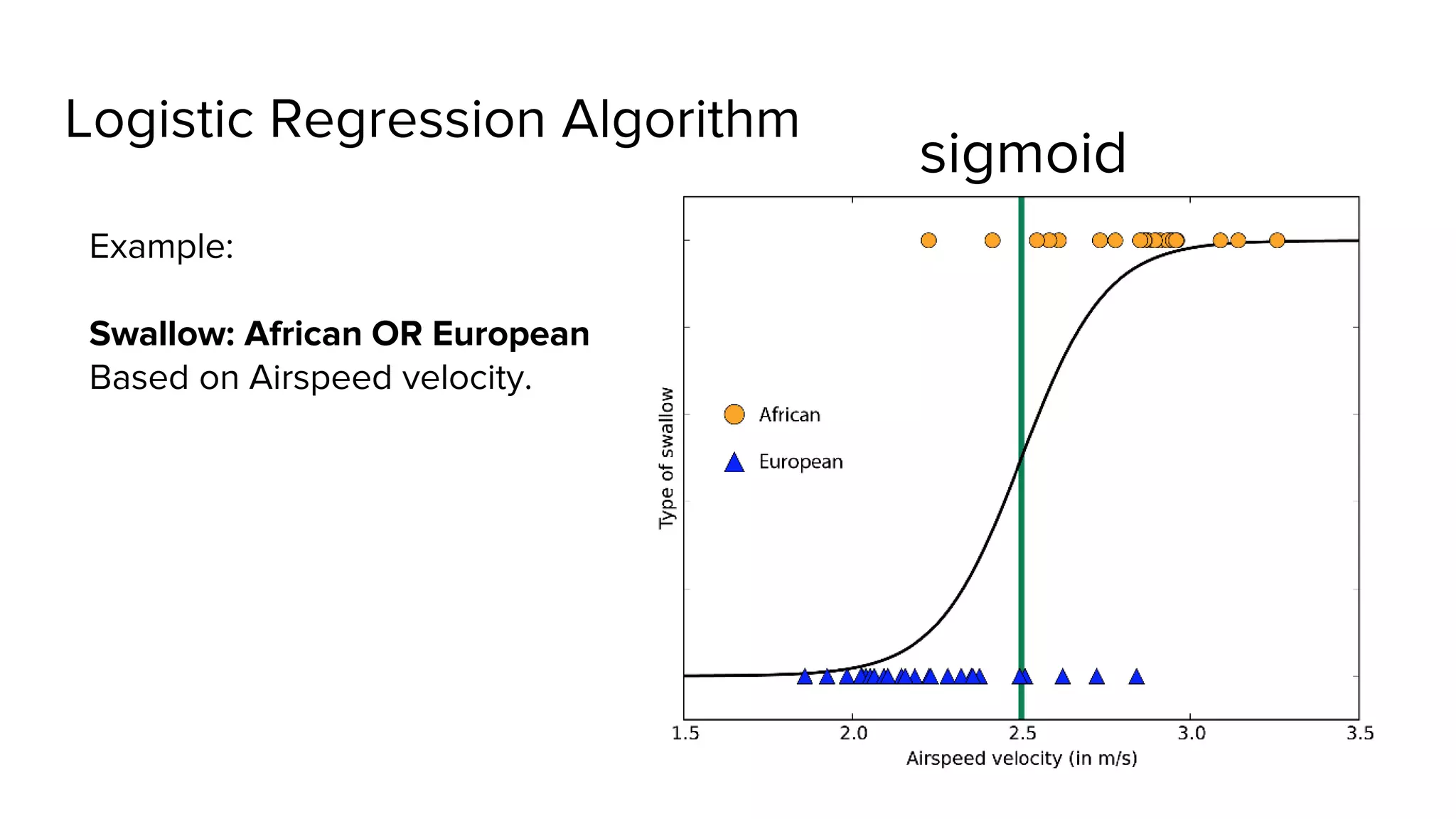 Logistic Regression Algorithm
Example:
Swallow: African OR European
Based on Airspeed velocity.
sigmoid
 