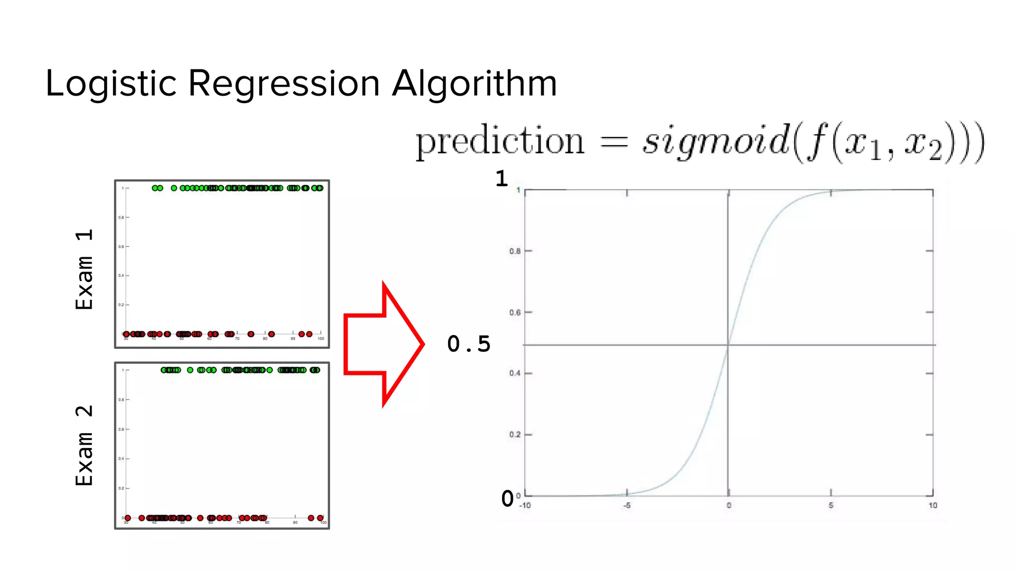 Logistic Regression AlgorithmExam1Exam2
1
0
0.5
 