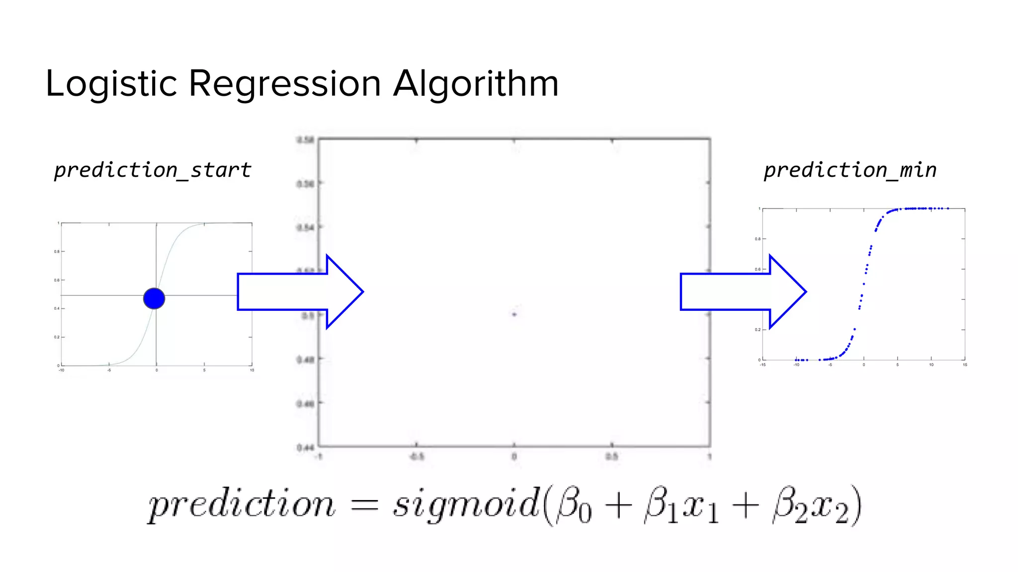 Logistic Regression Algorithm
prediction_start prediction_min
 