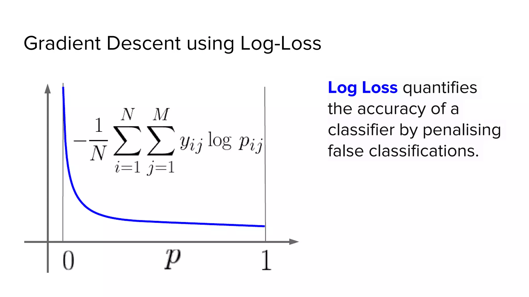 Gradient Descent using Log-Loss
Log Loss quantifies
the accuracy of a
classifier by penalising
false classifications.
 