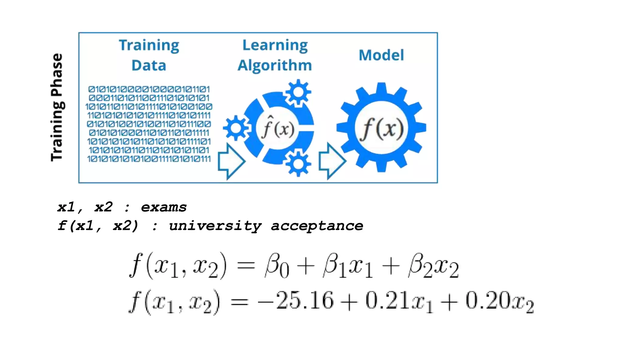 x1, x2 : exams
f(x1, x2) : university acceptance
 
