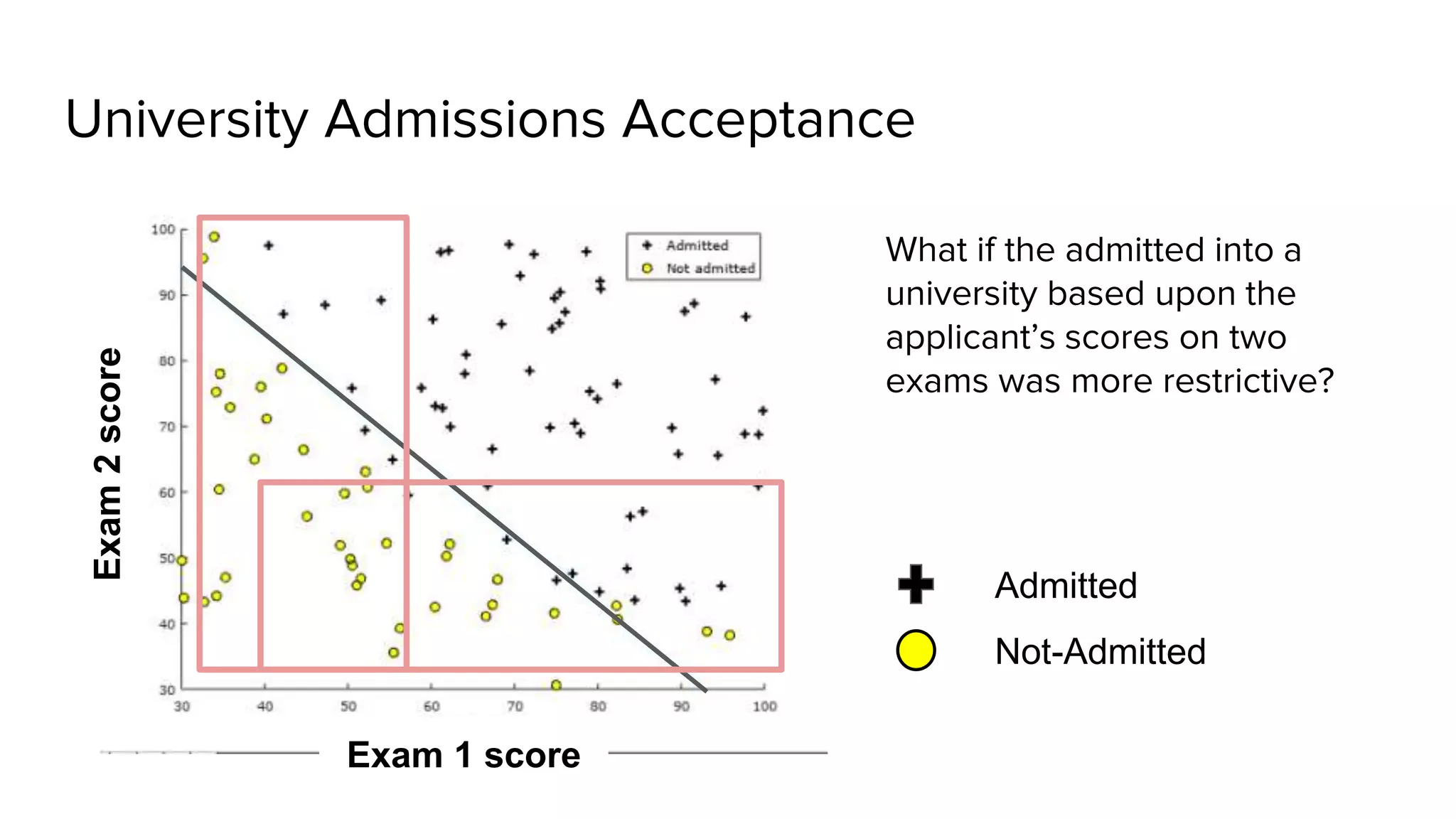 University Admissions AcceptanceExam2score
Exam 1 score
What if the admitted into a
university based upon the
applicant’s scores on two
exams was more restrictive?
Admitted
Not-Admitted
 