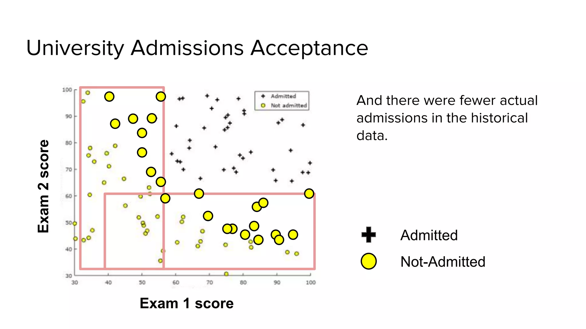 University Admissions AcceptanceExam2score
Exam 1 score
Admitted
Not-Admitted
And there were fewer actual
admissions in the historical
data.
 
