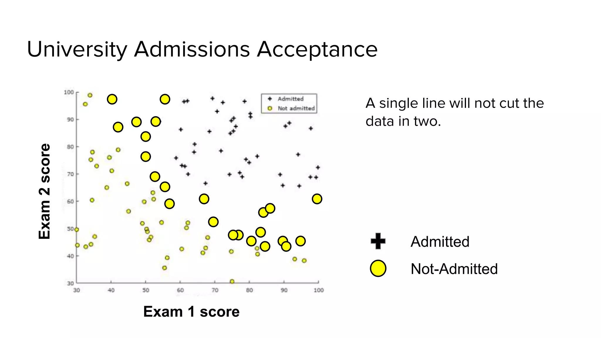 University Admissions AcceptanceExam2score
Exam 1 score
Admitted
Not-Admitted
A single line will not cut the
data in two.
 