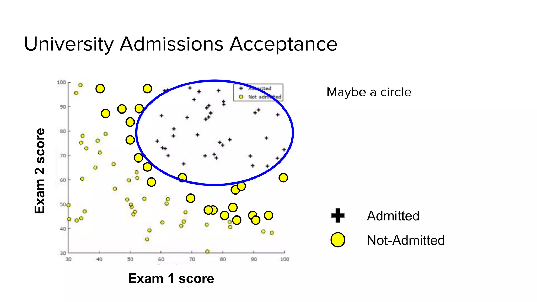 University Admissions AcceptanceExam2score
Exam 1 score
Admitted
Not-Admitted
Maybe a circle
 